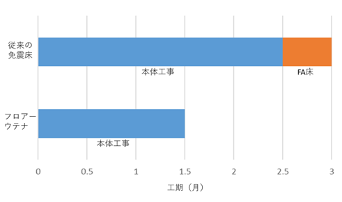 図1　施工期間の比較